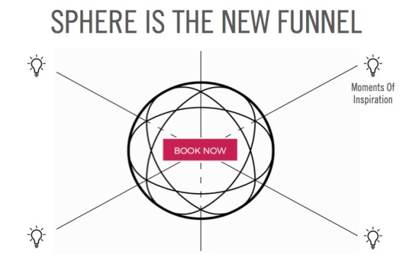 Sphere is the New Funnel