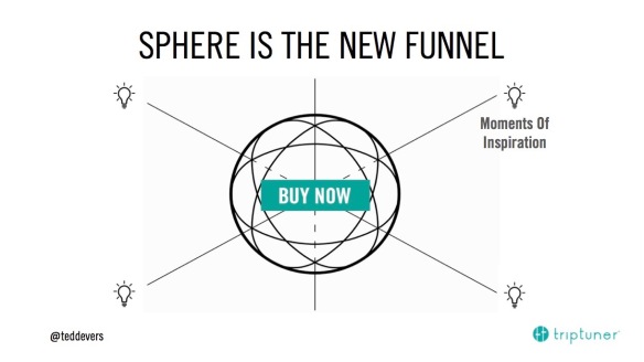 Graphic showing the digital marketing funnel as a sphere.